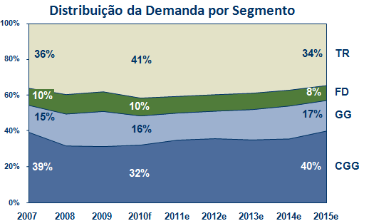 Considerando os investimentos previstos em Infra-Estrutura, o consumo de Zn no Brasil deverá ser puxado pela Galvanização.