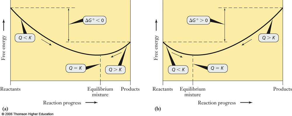 Termodinâmica e o Equilíbrio Equilíbrio Estado de energia mínima onde G