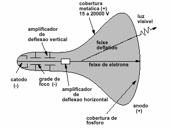 3.1.1 CRT Monocromático Similar à TV. NTSC e PAL-M (525 x 644 pixels) Filamento emite eletrons acelerados por um canhão (15-20KV), com o foco em um ponto na tela.