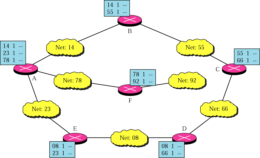 14) Tendo em conta a seguinte rede determine a tabelas de routing final