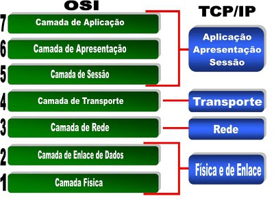 Rede Modelo OSI e TCP/IP Vamos analisar cada uma das camadas da Arquitetura TCP/IP e vamos falar sobre os protocolos que são utilizados em cada uma delas.