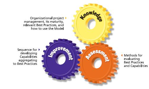 Modelos de Maturidade de Gerenciamento de Projetos Muito tem sido discutido sobre maturidade em gerenciamento de projetos.