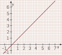 b) A correspondência entre cadaa quantidade comprada e o respetivo preço é uma função. Justifica.