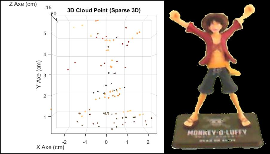 Fig. 4 3D Esparso e o objeto utilizado Obtido a nuvem do 3D Esparso pode-se buscar pontos visíveis em duas, ou mais, fotografias que se localizam entre os pontos do 3D Esparso, aumentando a