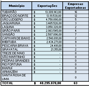 Esses volumes de negócios são gerados por empresas brasileiras dos diversos setores da economia que atuam de forma direta e também indireta, através da utilização de empresas comercial exportadoras e