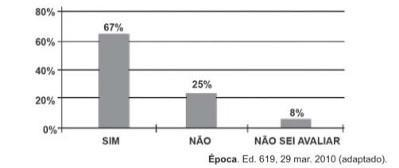 Analisando os dados do gráfico, quantos internautas responderam NÃO à enquete: a) Menos de 23. b) Mais de 23 e menos de 25. c) Mais de 50 e menos de 75. d) Mais de 100 e menos de 190. e) Mais de 200.