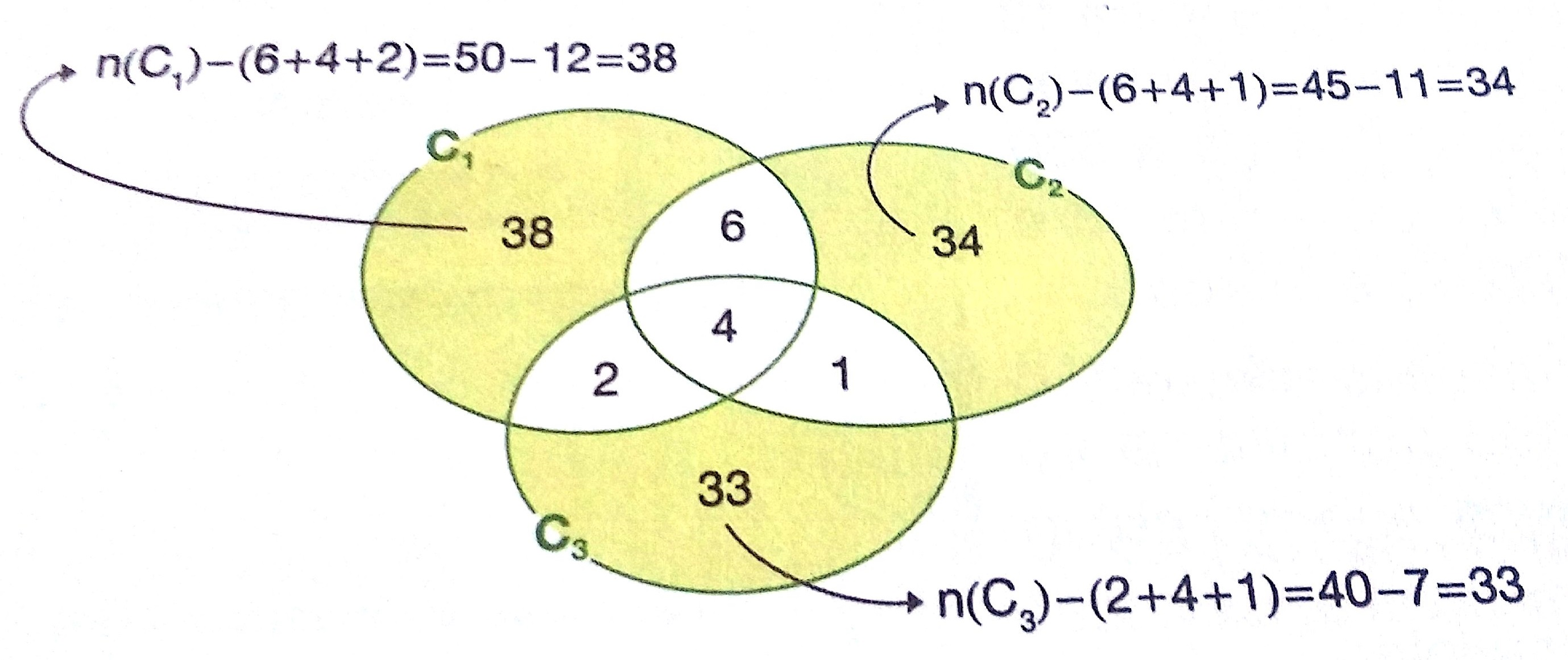 n(c3) = 40 n(c1 C2) = 10 n(c1 C3) = 6 n(c2 C3) = 5 n(c1 C2 C3) = 4 Anotamos no diagrama o número de páginas comuns aos três catálogos.