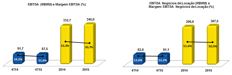 4T15 Comentários de Desempenho 7 - EBITDA Em 2015, o EBITDA consolidado apresentou crescimento de 3,7%, passando de R$332,7 MM em 2014 para R$345,0MM em 2015.