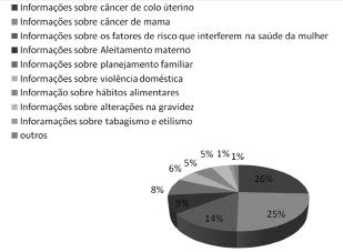 Revista de Ciências, 2015, v. 6, n. 3 interferem na saúde da mulher (14%). Em quarto lugar o aleitamento materno (9%). Em quinto lugar o planejamento familiar (8%).