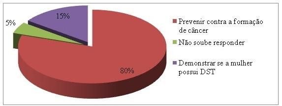 Pode-se perceber, então, que grande parte das mulheres pesquisadas tem conhecimento suficiente da forma como é realizado o exame de prevenção do câncer cérvico-uterino.