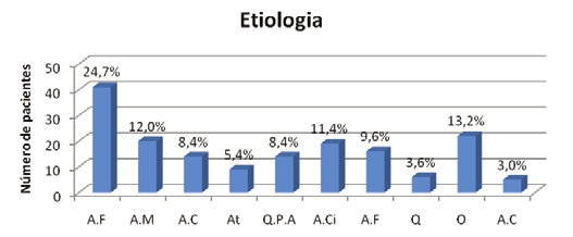 Distribuição da localização para pacientes com fraturas faciais. Figura 6. Distribuição da etiologia para pacientes com fraturas faciais., sendo: AG=Agressão física; A.