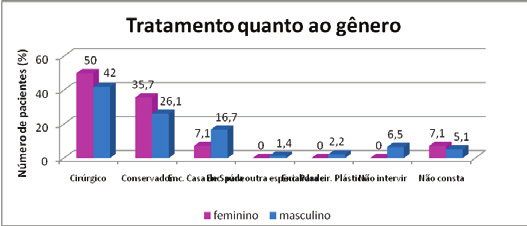 A Figura 6 nos mostra valores quanto aos fatores etiológicos, dentre os citados pelos pacientes, observamos agressão física com 41 casos (4,7%), seguido por acidente de moto: casos (1,5%), acidente