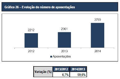 Balanço Social Ministério da Saúde - 2014 As aposentações de 2013 para 2014 aumentaram cerca de 60%, devido ao