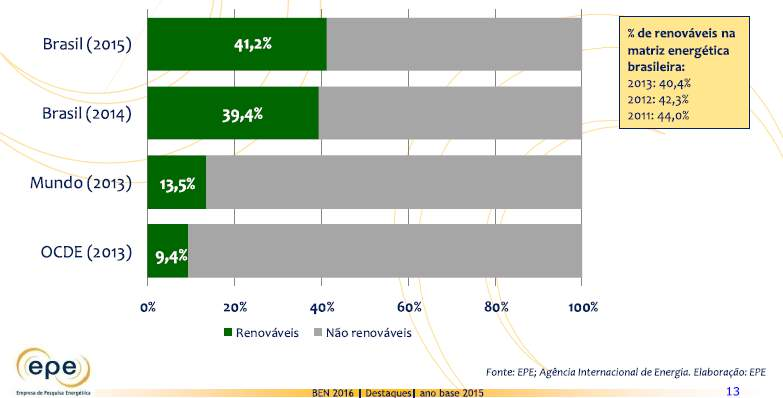 (similar a hidroeletricidade = 17,2%) Fonte: