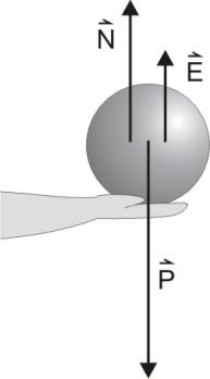 Como a esfera está em equilíbrio, N + E = P N = P E N = d e V g d a V g N = (d e d a )V g Assim: N (de d a )Vg (de d a ) (5 1) 4 0,8 P d Vg d 5 5 e e.