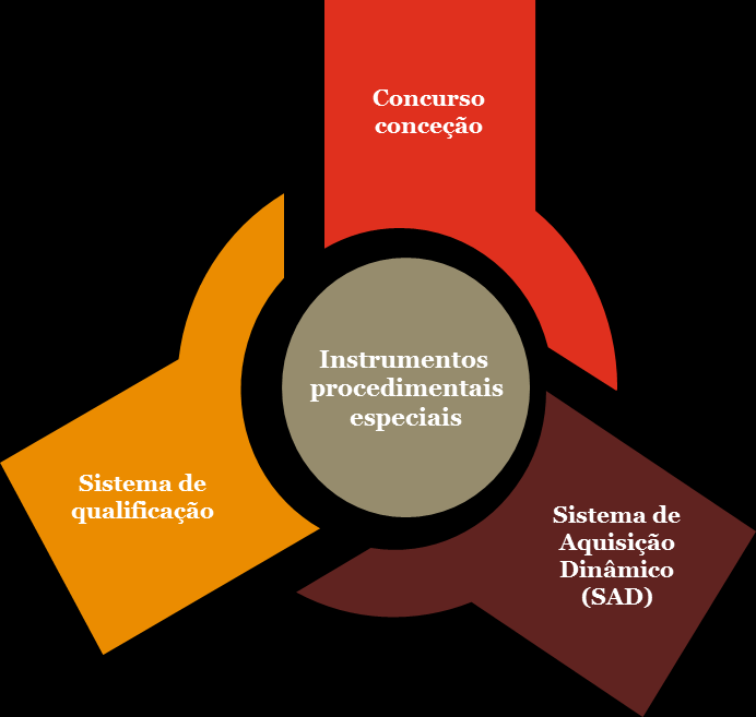 Procedimentos especiais de contratação Modelos previstos no CCP SAD - Procedimento inserido nas medidas adotadas pelo CCP no sentido da simplificação, desmaterialização e desburocratização com