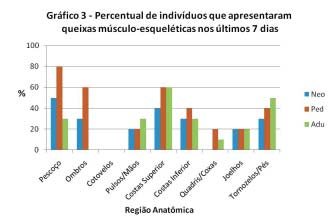 Incidência de Queixas Músculo-esqueléticas em Profissionais de Enfermagem de Unidades de Terapia Intensiva de Anápolis Goiás - Brasil DISCUSSÃO As lesões osteomusculares são hoje o mais freqüente dos