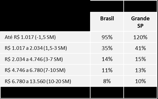 retenção mercado segue aquecido Aumento da formalização + aumento rotatividade Rotatividade Anual - Brasil 40 42.2% 47.9% 44.2% 48.3% 50.