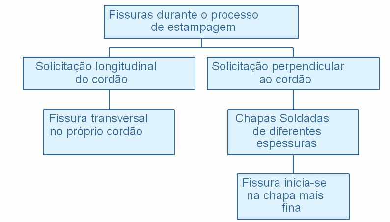 desempenho do componente. Ou seja, quando se escolhe o processo de soldadura a utilizar tem-se que ter em conta qual será a função do componente. 3.