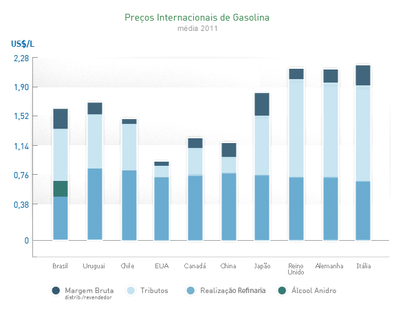 19 Gráfico 1 Preços internacionais de gasolina Gráfico 1 Preços internacionais de gasolina Fonte: www.petrobra