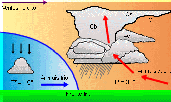 encontrando-se com uma massa de ar quente