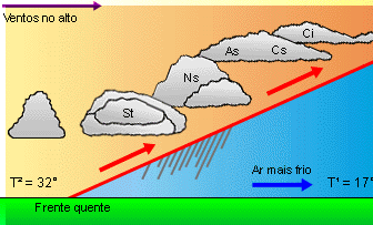 Frente Quente É quando uma massa de ar quente sai de um lugar e vai para outro,