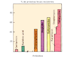 Antagonismo metabólico Inibição competitiva. Sulfas e derivados Inibição da síntese do ácido fólico, pela competição com o PABA.