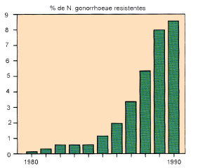 (Adaptado de Madigan et al., Brock Biology of Microorganisms, 2003) A resistência microbiana aos antimicrobianos Aumento na proporção de linhagens de N. gonorrhoaea resistentes à penicilina.