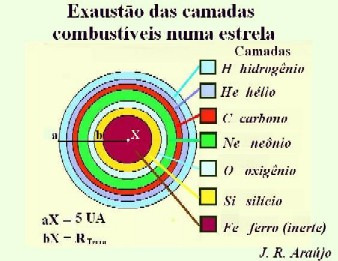 3 de 5 27/11/2009 04:14 pesados, após consumirem todo seu Hidrogênio combustível. No gráfico ao lado, temos que bx - corresponde à dimensão aproximada do raio da Terra (6.400 Km).