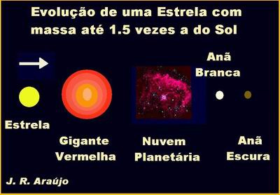 A evolução de uma estrela depende muito de sua massa.