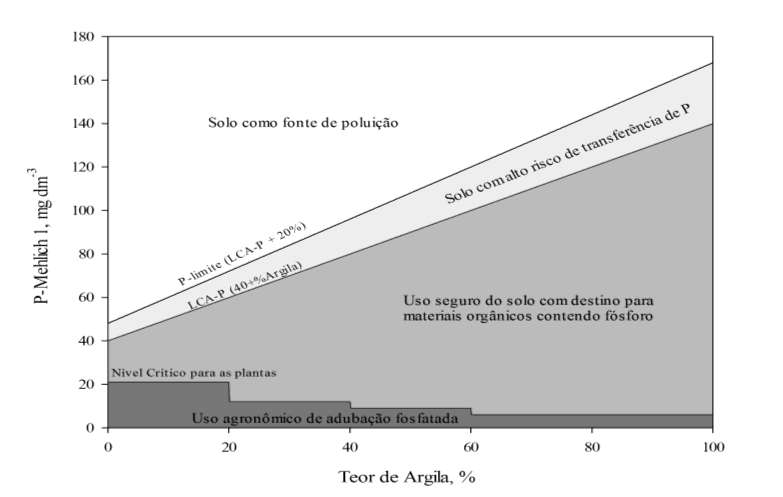 Monitoramento da qualidade do solo O solo é fonte de P para o ambiente - Proibir temporariamente adubação com dejetos e outras fontes de P; e - Adoção obrigatória de medidas mitigatórias até que