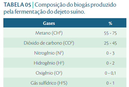 Biodigestão dos Dejetos Suínos A composição do biogás varia de acordo com a natureza da matéria-prima fermentada e ao longo do processo de fermentação, compõe-se de metano, com teores de 55 a 75%, e