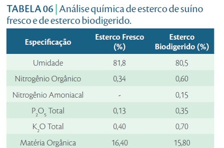 (CO 2 ) concentrando o teor de nitrogênio e demais nutrientes no biofertilizante.