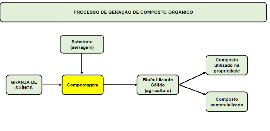 Processos