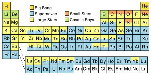 Nucleossíntese e Enriquecimento Químico SN II => ejeção de elementos-alfa : elementos formados pela fusão sucessiva de núcleos de hélio (também conhecido como partícula alfa).