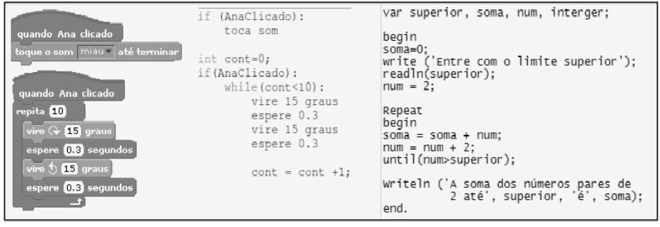 Figura 2 Apresentação de comando de repetição das linguagens Scratch (esquerda), Python (centro) e Pascal (direita) Fonte: SCAICO (2013, p.