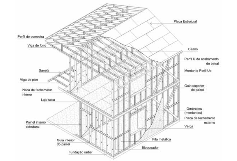 10 O desenho esquemático de uma residência em LSF é apresentado na Figura 3, onde a estrutura é composta de paredes, pisos e cobertura. Figura 3. Desenho esquemático de uma residência em LSF(Fonte: Freitas et al.