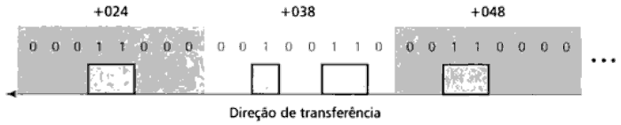 Etapas da transmissão PCM Amostragem: Consiste em um processo, onde são retiradas amostras do sinal original que serão utilizadas para a reconstituição desse sinal no receptor.