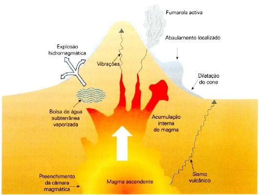 Hoje em dia já é possível saber com algum rigor se uma erupção vulcânica estará iminente ou não.