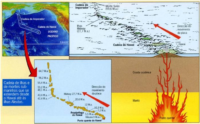 Os magmas, cuja origem se pressupõe em zonas mais profundas do manto, desencadeiam, globalmente,