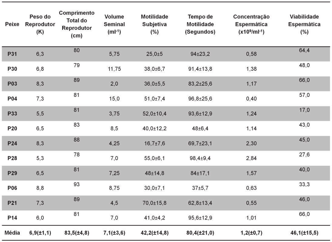 Tabela 1 Dados individualizados de peso (K); tamanho (cm); volume seminal (ml); motilidade espermática (%); tempo de motilidade (s); concentração espermática (ml) e viabilidade (%), com seus