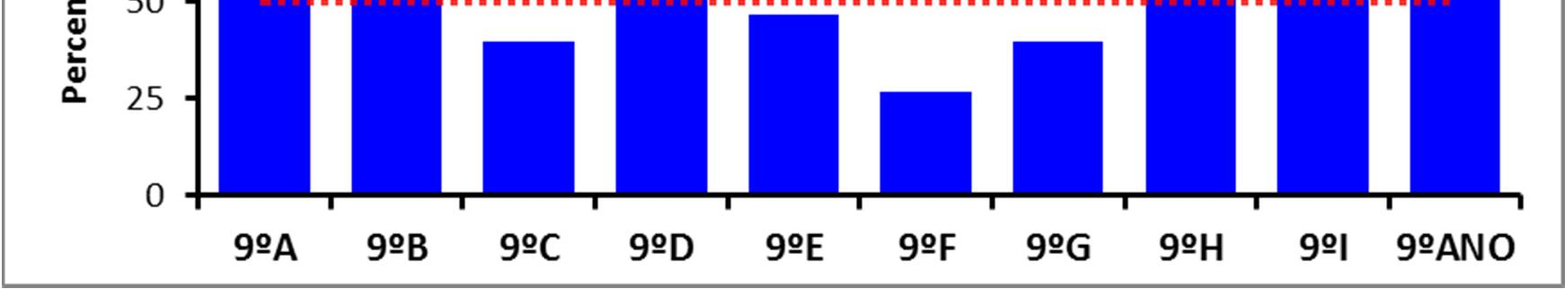 Sucesso pleno no terceiro período 9º ano - 2015/2016 Tabela 22 - Sucesso Pleno no 9º Ano Ano/T.