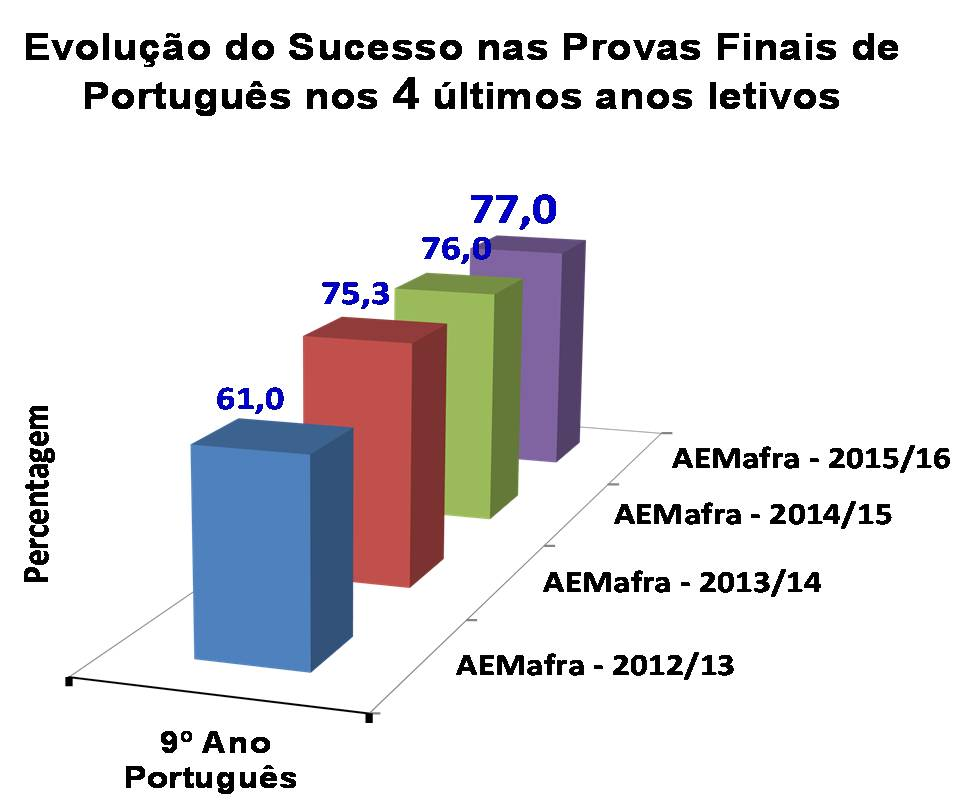 Evolução do sucesso nas Provas Finais do 9º ano nos últimos quatro anos letivos 9º Ano Matemática Tabela 25 - Sucesso nas Provas Finais do Agrupamento nos últimos quatro anos 9º ano AEMafra - 2012/13