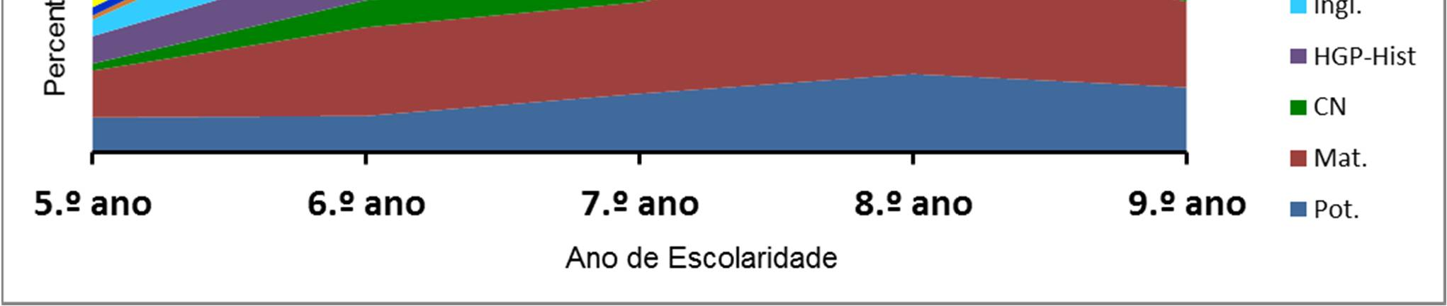 O insucesso aumentou do 7º ano para o 8º em Português, Matemática, EV, FQ, História e Espanhol.