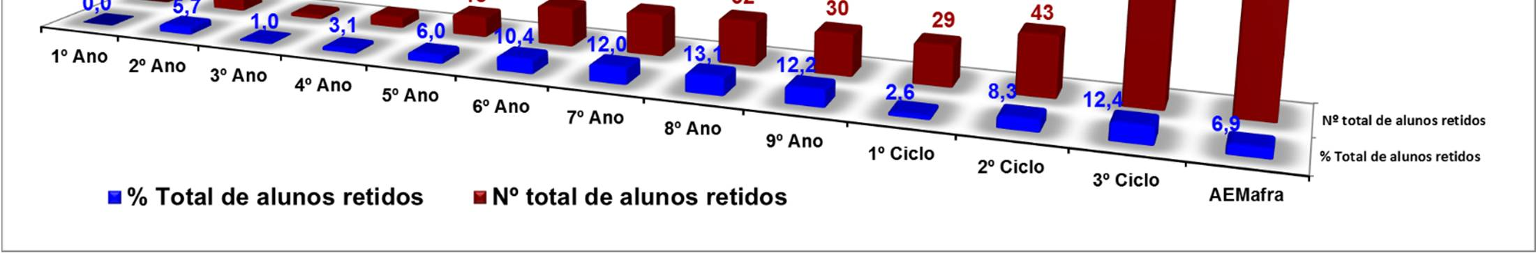 1º, 2º e 3º CICLOS NÚMERO E TAXA DE RETENÇÃO no Agrupamento de Escolas de Mafra 2015/16 Gráfico 52 Legenda: NT Não Transição; NA Não Aprovação.