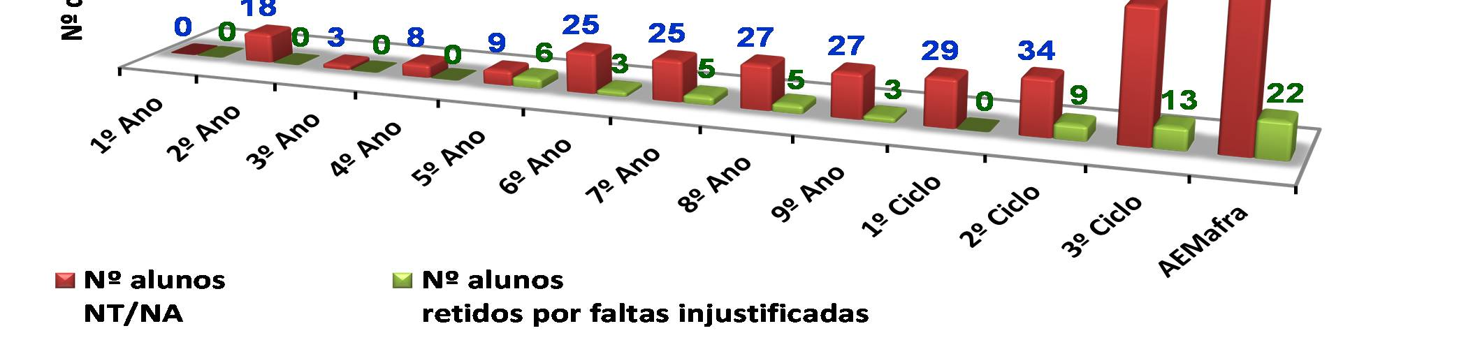 No 1º ciclo, o 2º ano apresentou a maior percentagem de retidos e o 1º ano a menor. No 2º ciclo, o 6º ano apresentou a maior percentagem de retidos.