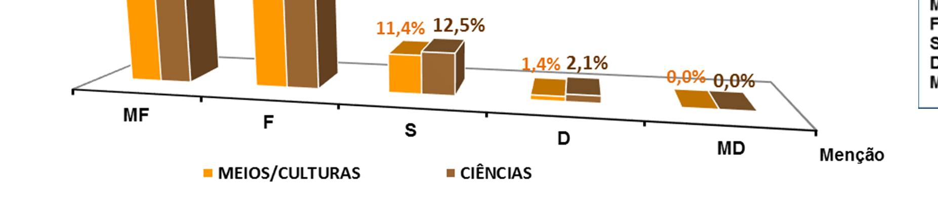 Gráfico 4 Na Área do Conhecimento do Mundo, que contempla os domínios (Meios/Culturas e Ciências), verificou-se que: Nos dois domínios existiu uma predominância de crianças com menção qualitativa