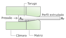PARÂMETROS DA EXTRUSÃO Parâmetros Geométricos: Ângulo da matriz (α); Relação de extrusão que é o quociente entre as áreas das seções transversais do tarugo A 0 e do produto extrudado A f ; O Diâmetro