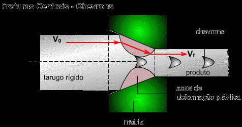 TRINCA INTERNA o centro do tarugo pode desenvolver fissuras que são conhecidas como trincas centrais, fratura tipo ponta de flecha ou chevron.