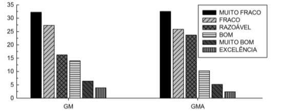 Gráfico 2: Classificação dos resultados do teste de força abdominal entre Meninos e Meninas de 10 a 14 anos do Município de Duque de Caxias-RJ, 2012. GM= Grupo de Meninos; GMA= Grupo de Meninas.